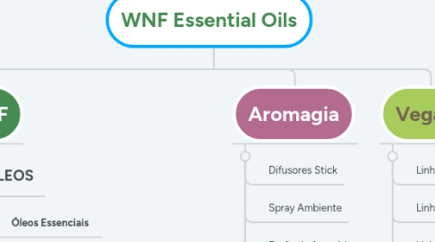 Mind Map: WNF Essential Oils