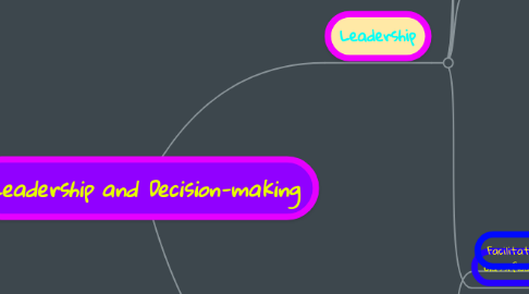 Mind Map: Leadership and Decision-making