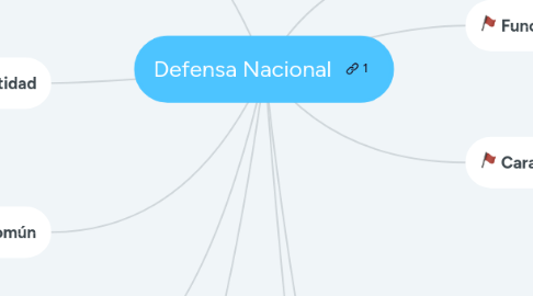 Mind Map: Defensa Nacional