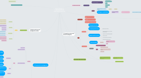 Mind Map: PASOS PARA LA ELABORACION DE UNA INVESTIGACION