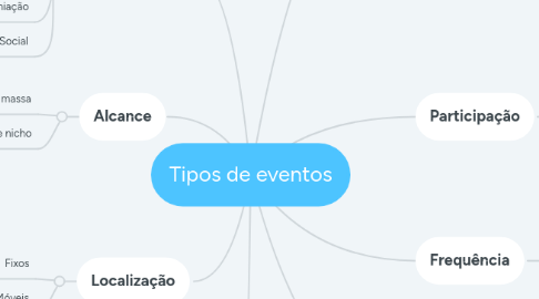 Mind Map: Tipos de eventos