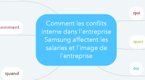 Mind Map: Comment les conflits interne dans l’entreprise Samsung affectent les salaries et l’image de l’entreprise