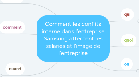 Mind Map: Comment les conflits interne dans l’entreprise Samsung affectent les salaries et l’image de l’entreprise