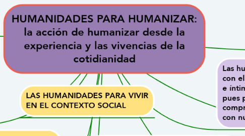 Mind Map: HUMANIDADES PARA HUMANIZAR: la acción de humanizar desde la experiencia y las vivencias de la cotidianidad
