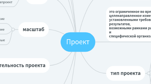 Mind Map: Проект