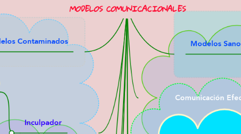 Mind Map: MODELOS COMUNICACIONALES