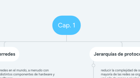 Mind Map: Cap. 1
