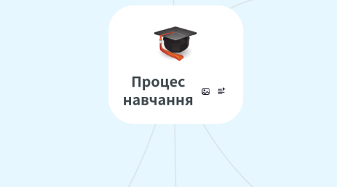 Mind Map: Процес навчання