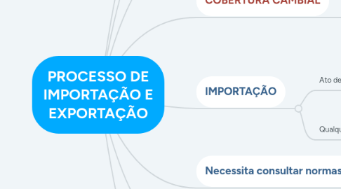 Mind Map: PROCESSO DE IMPORTAÇÃO E EXPORTAÇÃO