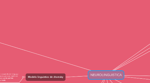 Mind Map: NEUROLINGUISTICA