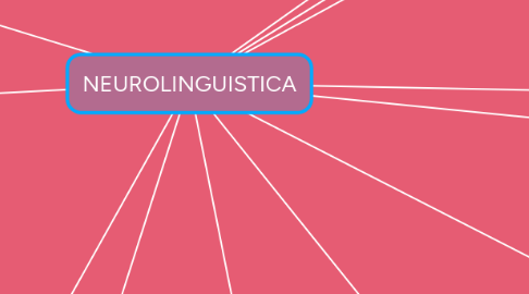 Mind Map: NEUROLINGUISTICA