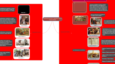 Mind Map: ORGANIZACION DE EL VIRREINATO EN LA NUEVA ESPAÑA