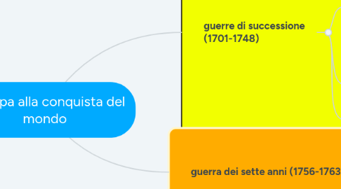 Mind Map: l'Europa alla conquista del mondo