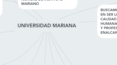 Mind Map: UNIVERSIDAD MARIANA