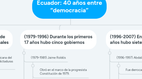 Mind Map: Ecuador: 40 años entre “democracia”