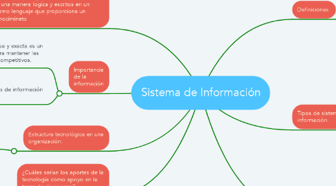 Mind Map: Sistema de Información