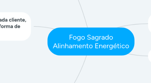 Mind Map: Fogo Sagrado Alinhamento Energético