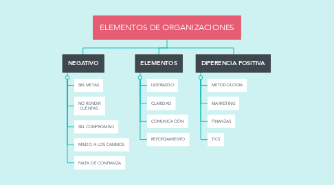 Mind Map: ELEMENTOS DE ORGANIZACIONES