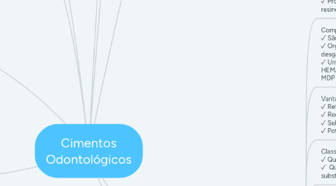 Mind Map: Cimentos Odontológicos