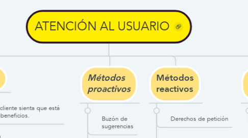 Mind Map: ATENCIÓN AL USUARIO