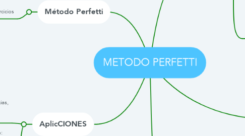 Mind Map: METODO PERFETTI