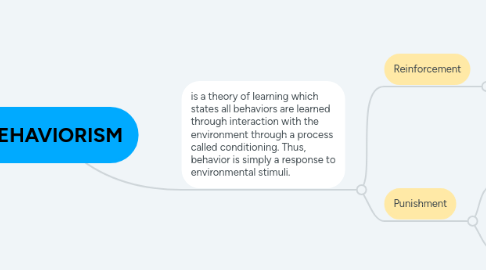 Mind Map: BEHAVIORISM