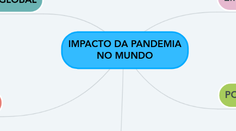 Mind Map: IMPACTO DA PANDEMIA NO MUNDO