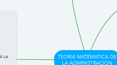 Mind Map: TEORIA MATEMATICA DE LA ADMINISTRACION