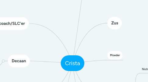 Mind Map: Crista