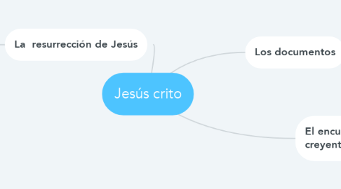 Mind Map: Jesús crito