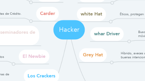 Mind Map: Hacker