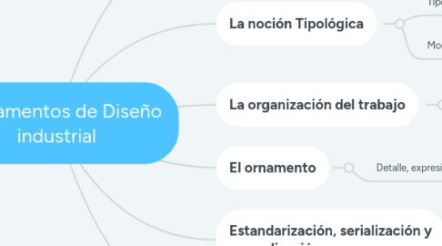 Mind Map: Fundamentos de Diseño industrial