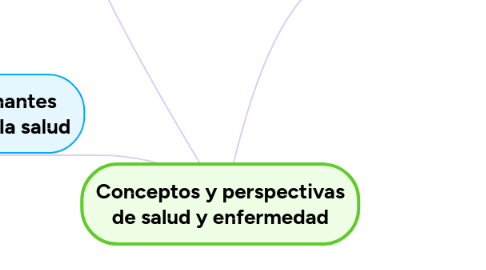 Mind Map: Conceptos y perspectivas de salud y enfermedad