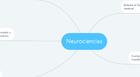 Mind Map: Neurociencias