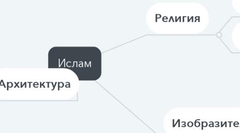 Mind Map: Ислам