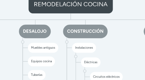 Mind Map: REMODELACIÓN COCINA