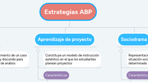 Mind Map: Estrategias ABP