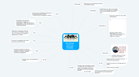 Mind Map: DEFICIENCIAS MULTIPLAS EVOLUÇÃO HISTÓRICA