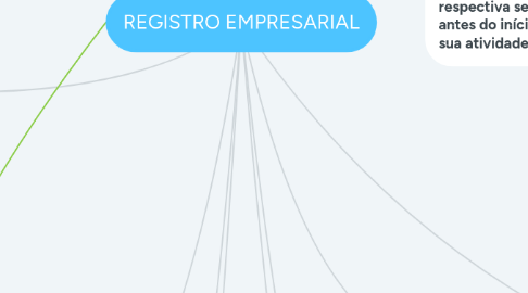 Mind Map: REGISTRO EMPRESARIAL