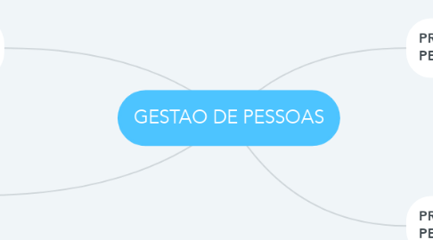 Mind Map: GESTAO DE PESSOAS