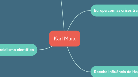 Mind Map: Karl Marx