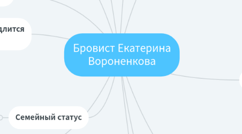 Mind Map: Бровист Екатерина Вороненкова