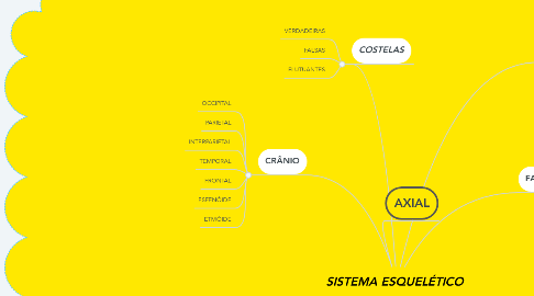 Mind Map: SISTEMA ESQUELÉTICO