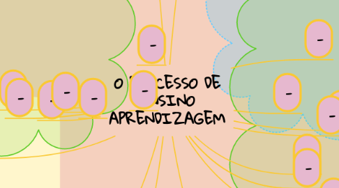 Mind Map: O PROCESSO DE ENSINO APRENDIZAGEM