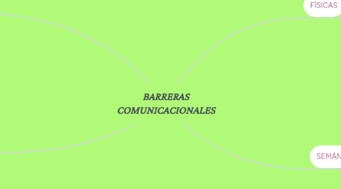 Mind Map: BARRERAS COMUNICACIONALES