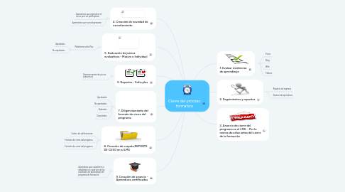 Mind Map: Cierre del proceso formativo