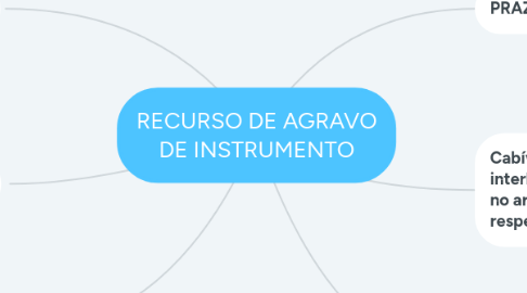 Mind Map: RECURSO DE AGRAVO DE INSTRUMENTO