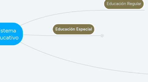 Mind Map: Sistema Educativo