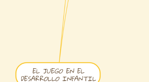 Mind Map: EL JUEGO EN EL DESARROLLO INFANTIL