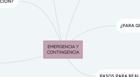 Mind Map: EMERGENCIA Y CONTINGENCIA